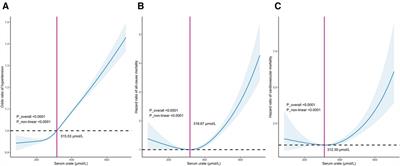 Association between hyperuricemia and long-term mortality in patients with hypertension: results from the NHANES 2001–2018